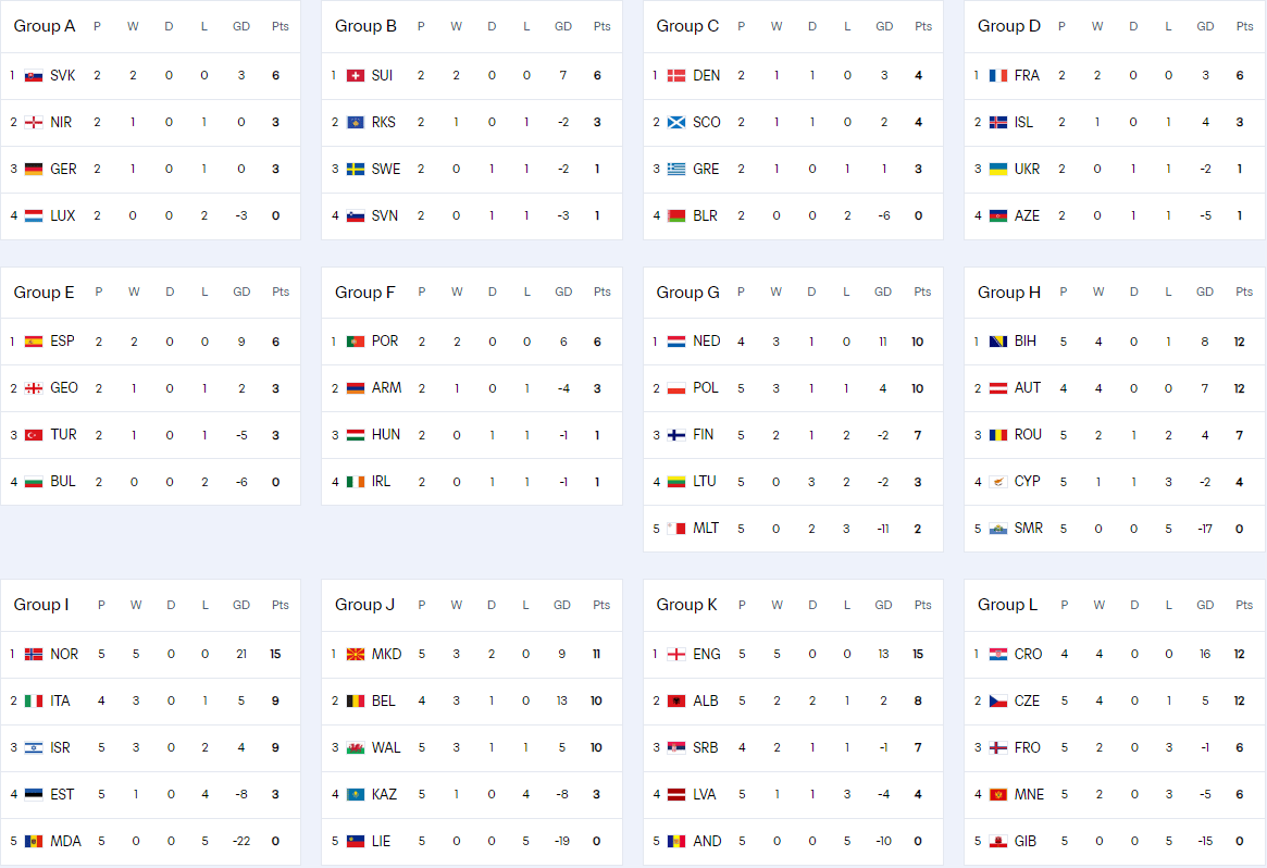 欧洲排名:英国 法国 西班牙和葡萄牙状况良好 意大利和德国处于生与死的最后一轮之战